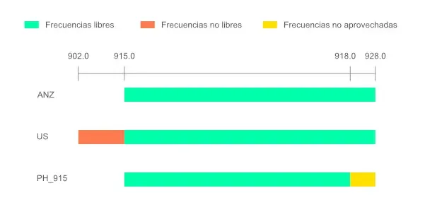 Comparación de frecuencias por región