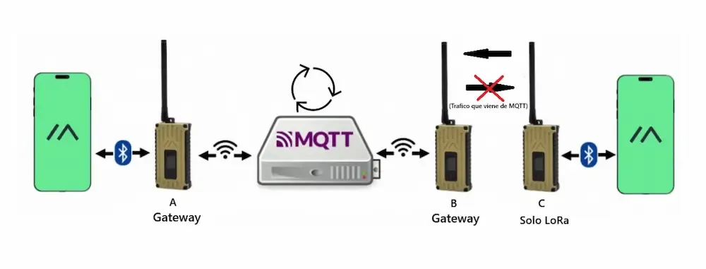 Funcinamiento de MQTT